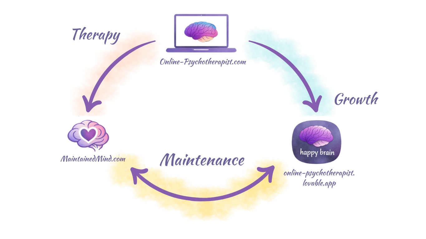 Diagram showing the Therapy, Growth and Maintenance cycle between Online-Psychotherapist.com, Happy Brain and MaintainedMind.com